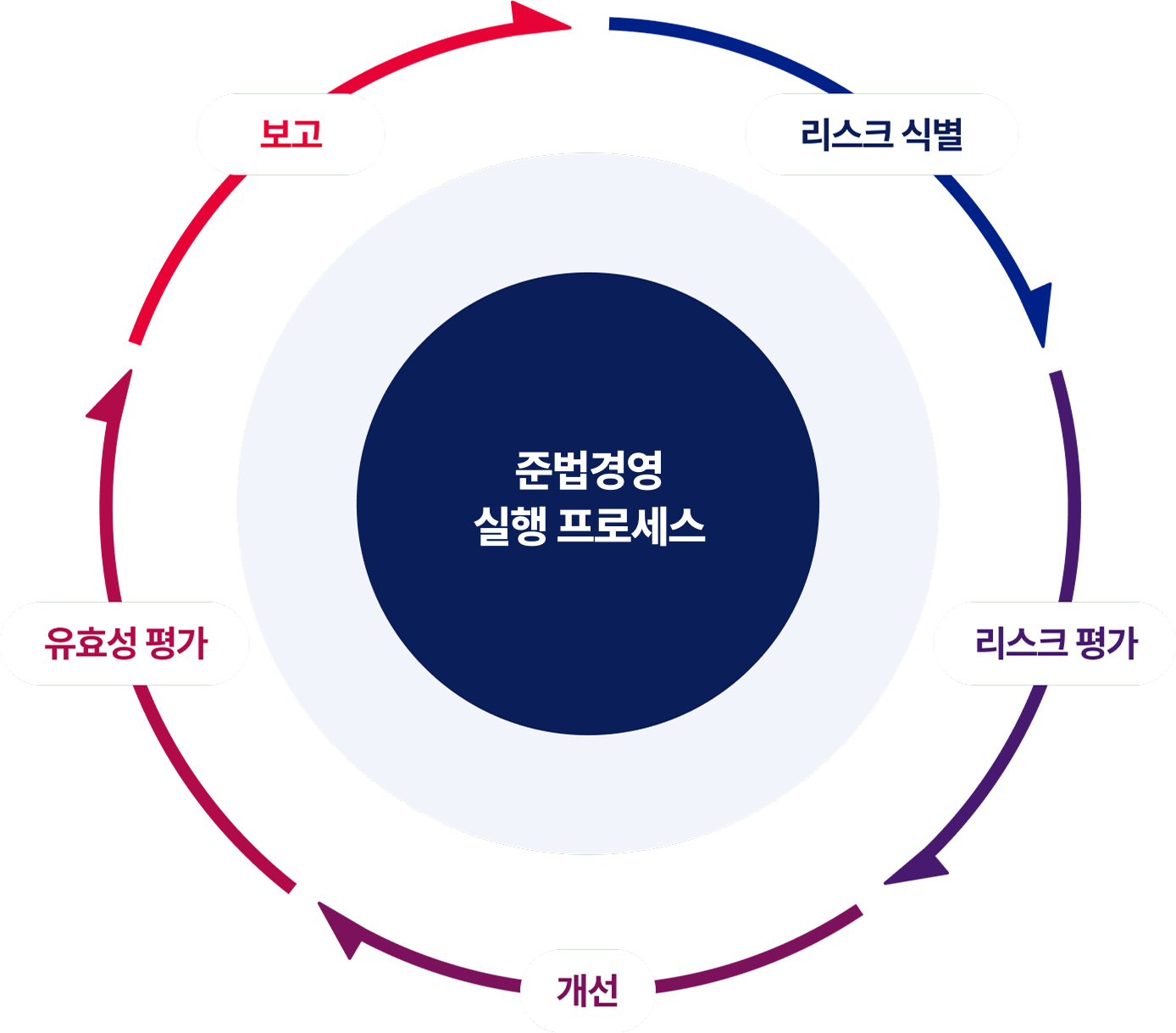 준법경영 실행 프로세서: 리스크 식별-리스크 평가-개선-유효성 평가-보고
