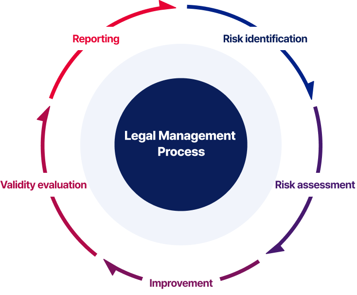 Legal management process: Risk identification-Risk assessment-improvement-Validity evaluation-Reporting